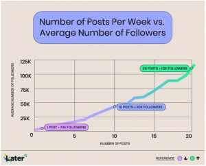 Later_Average_Number_of_posts_per_week Number_Of_Posts_Per_Week